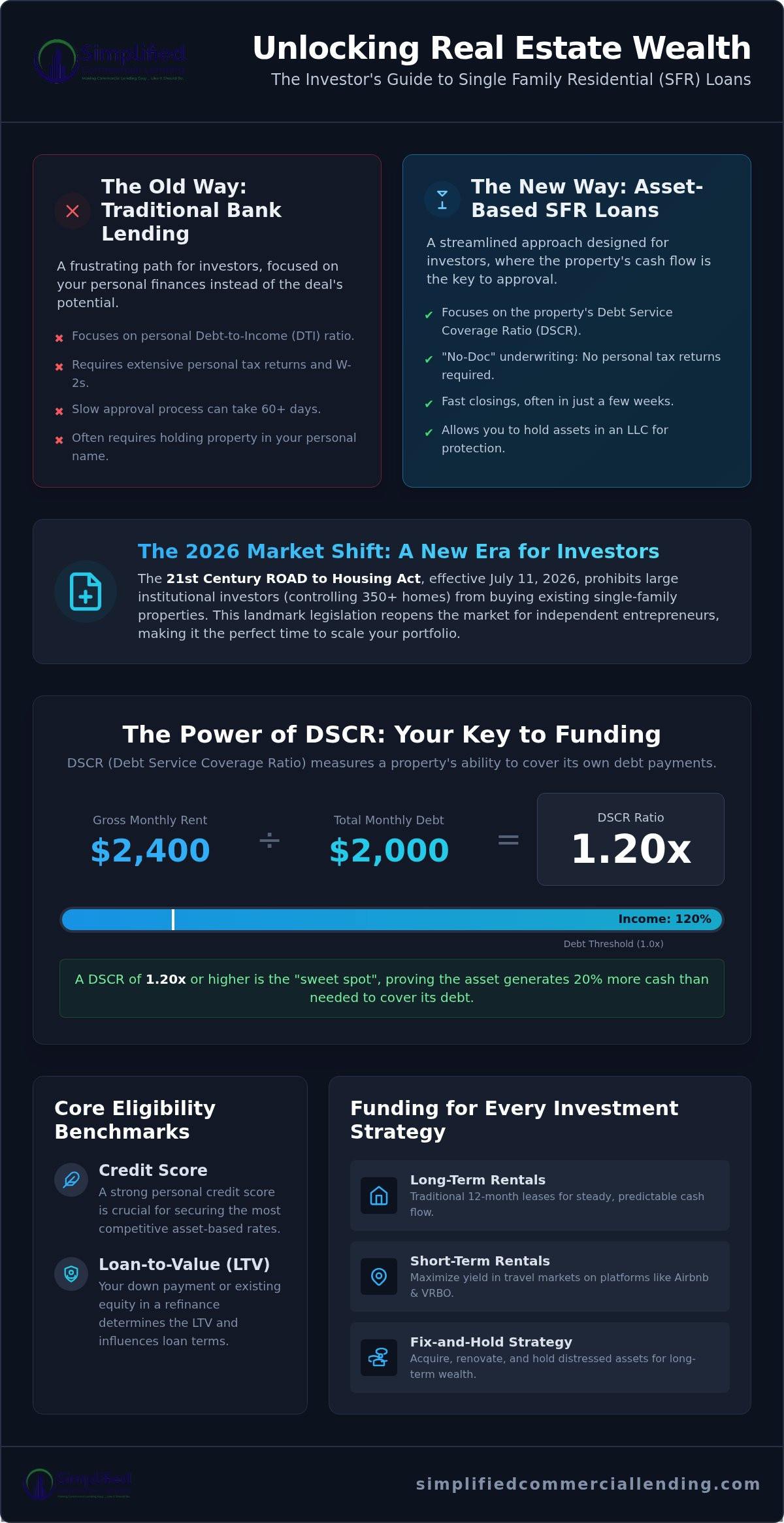 Single Family Residential Investment Loans: The 2026 Investor Guide to Scaling