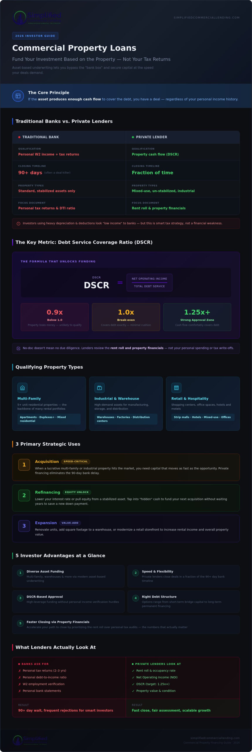 Commercial Property Loan Guide: How to Finance Your Investment in 2026
