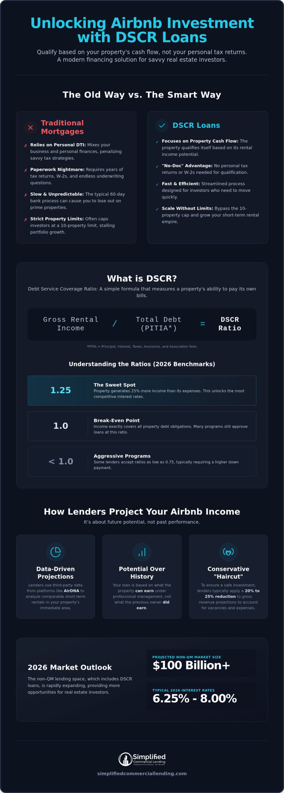 DSCR Loans for Airbnb: 2026 Short-Term Rental Guide