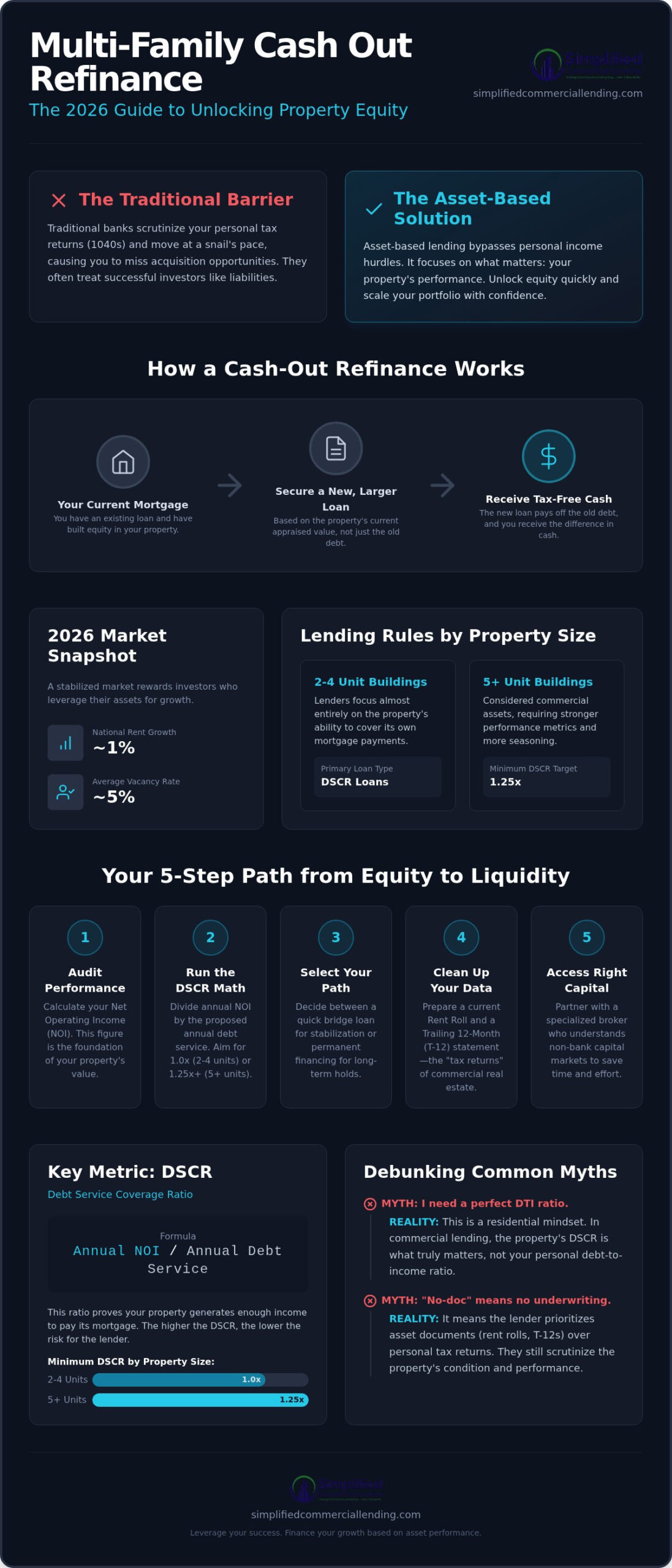 How to Secure a Multi Family Cash Out Refinance in 2026: The Investor’s Guide