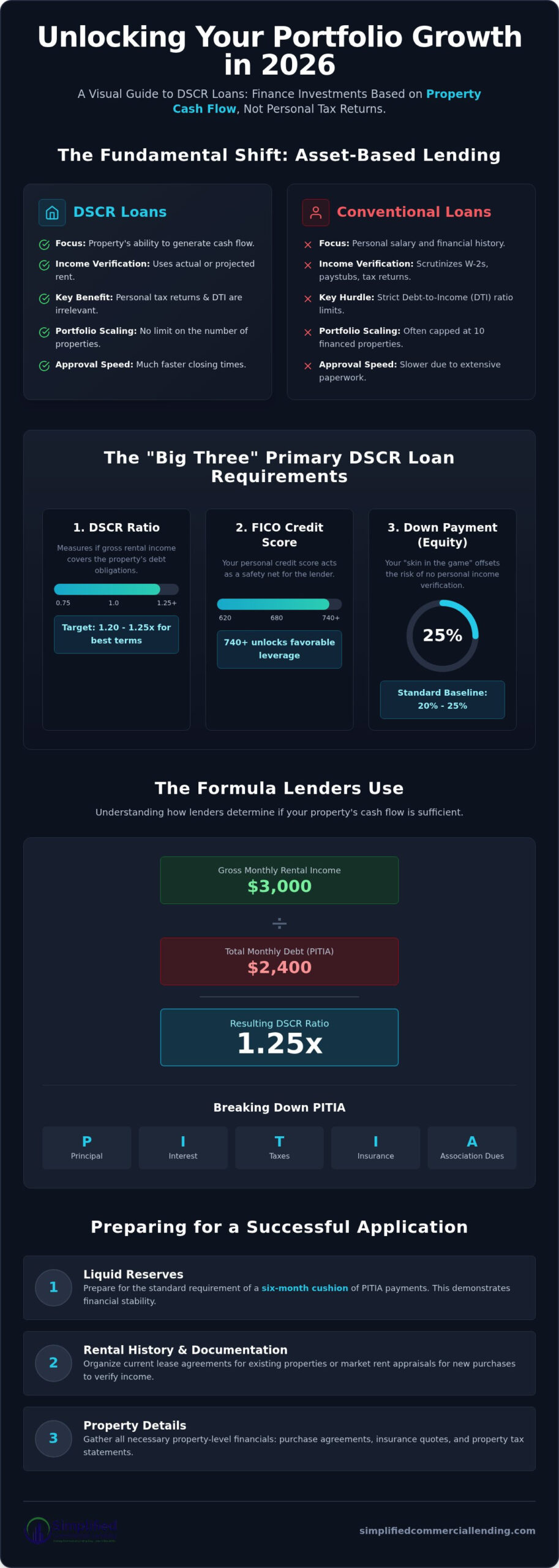 DSCR Loan Requirements: 2026 Portfolio Scaling Guide