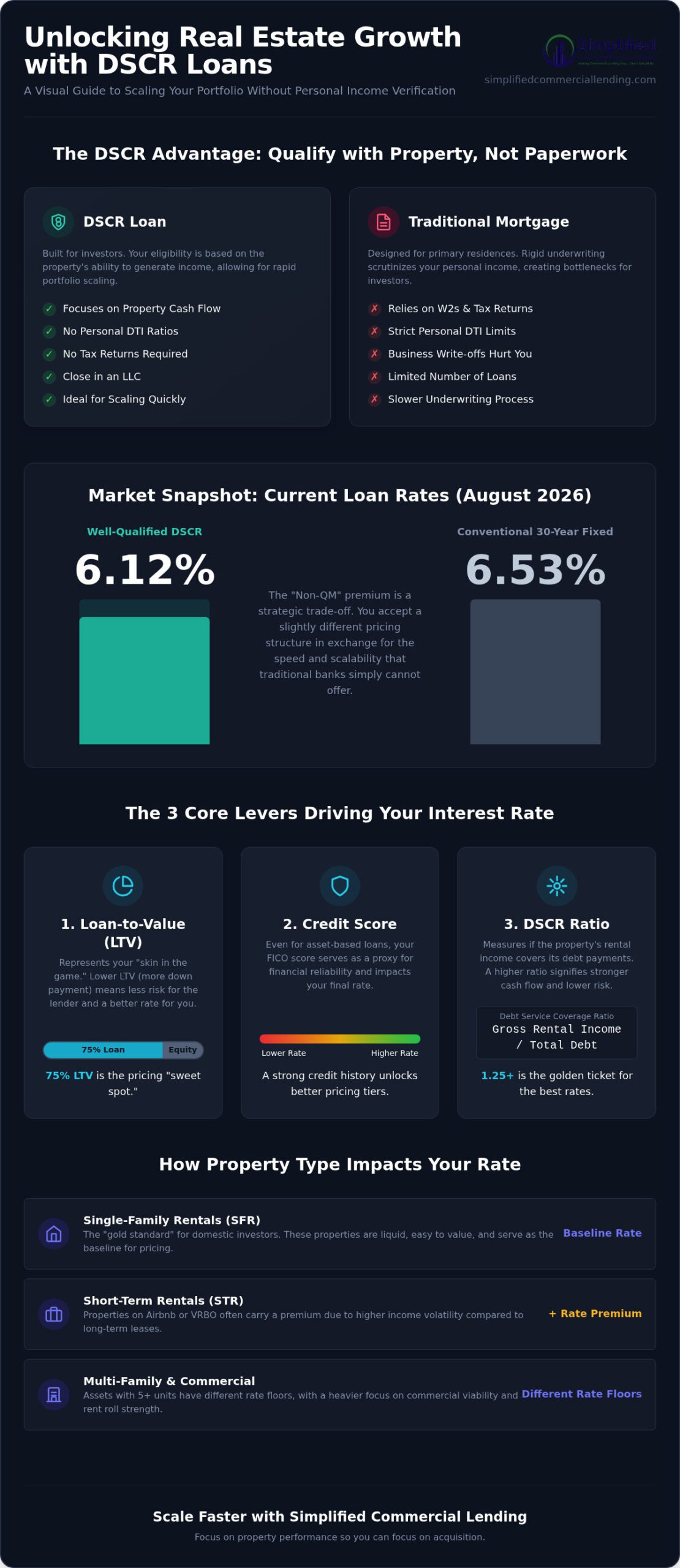 DSCR Loan Rates Today: 2026 Investor Guide to Pricing and Scaling