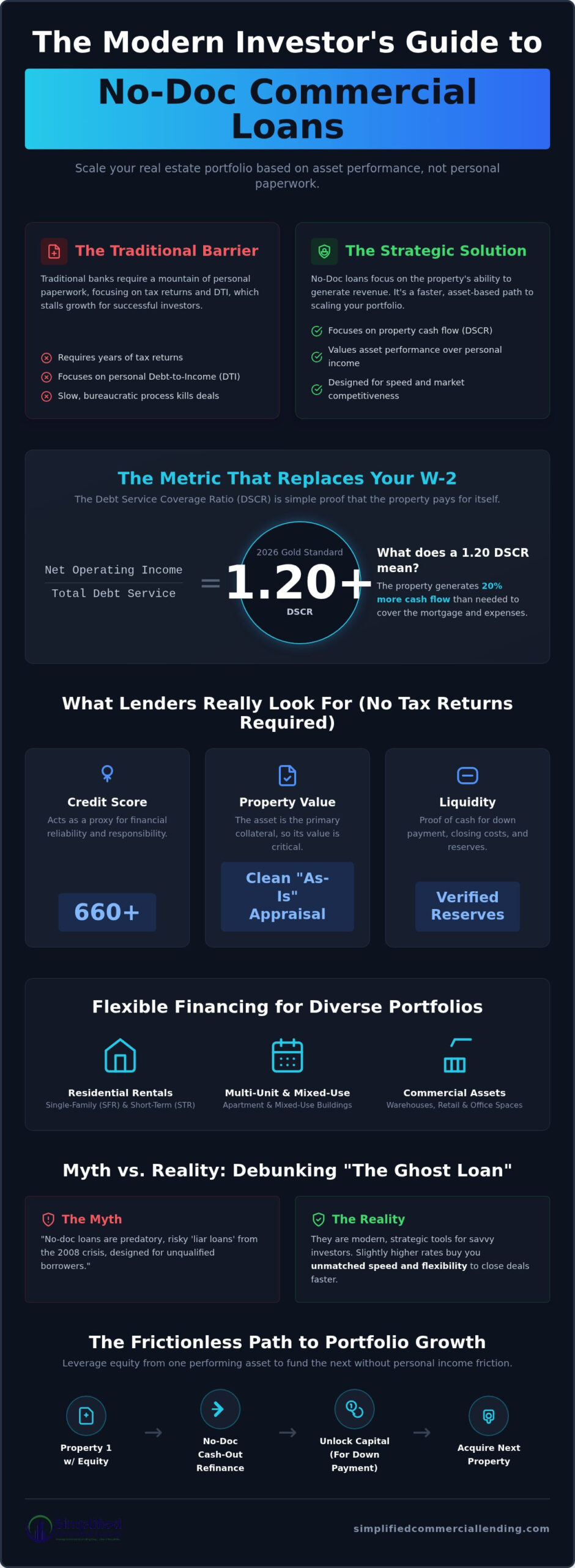 No Doc Commercial Loans: Myth-Busting the 2026 Lending Landscape