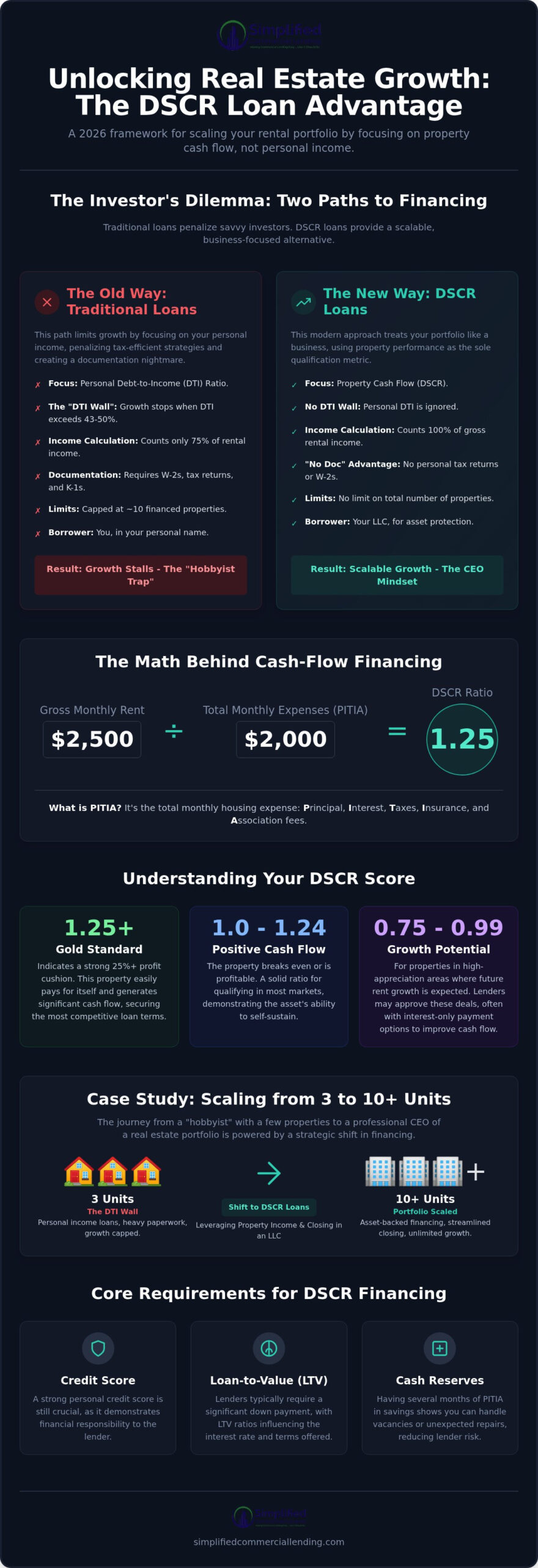 DSCR Loan for Rental Property: A 2026 Case Study in Scaling Portfolios