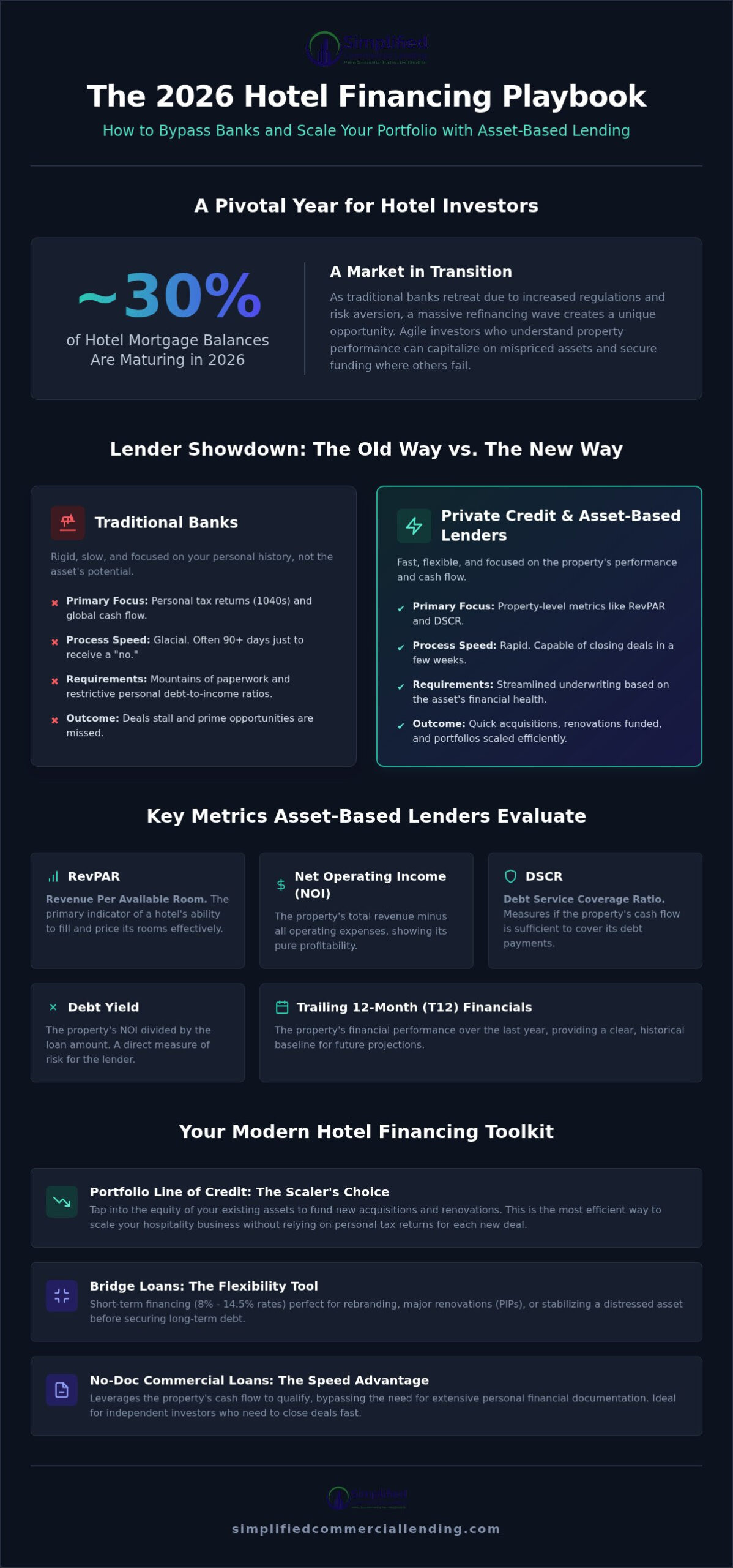 Hotel Financing for Investors: How to Secure Capital and Scale in 2026