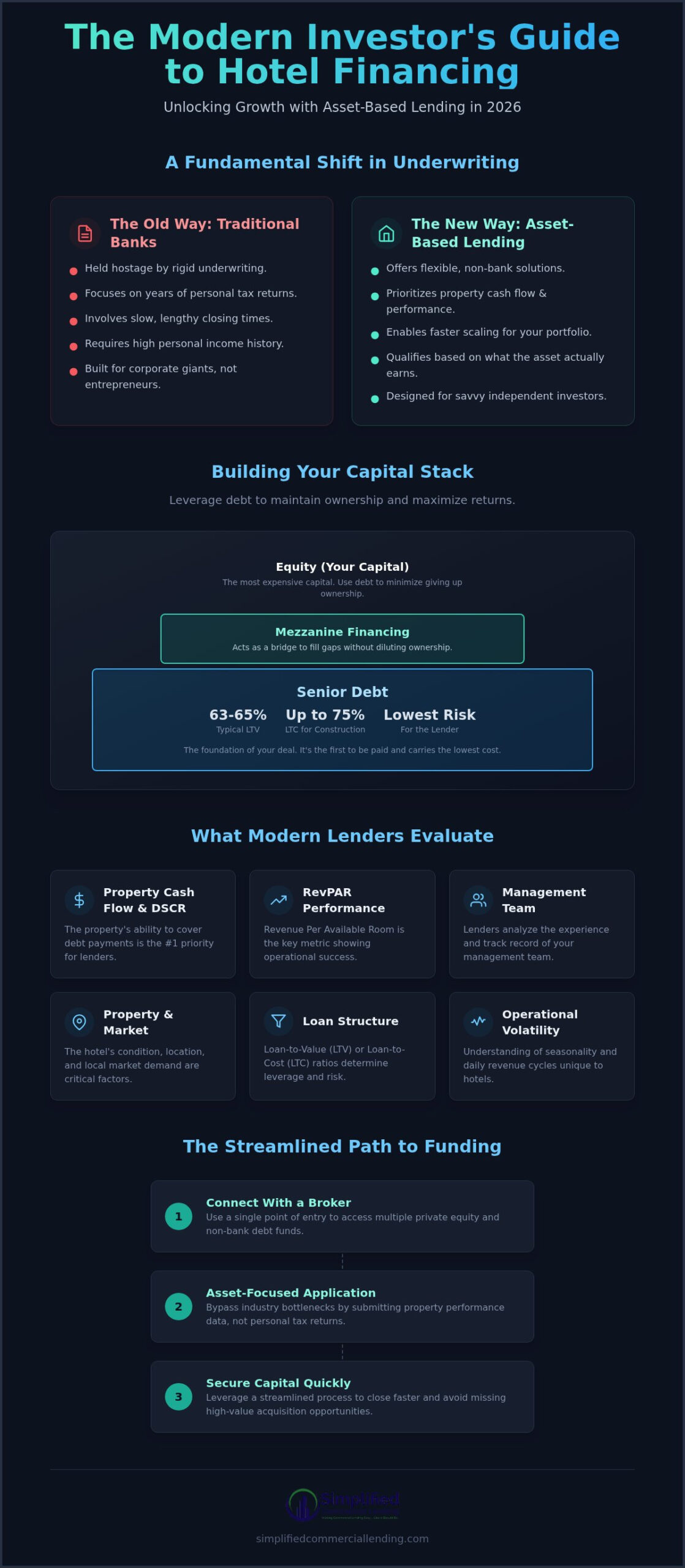 Hotel Financing Options: The 2026 Guide to Non-Bank Solutions