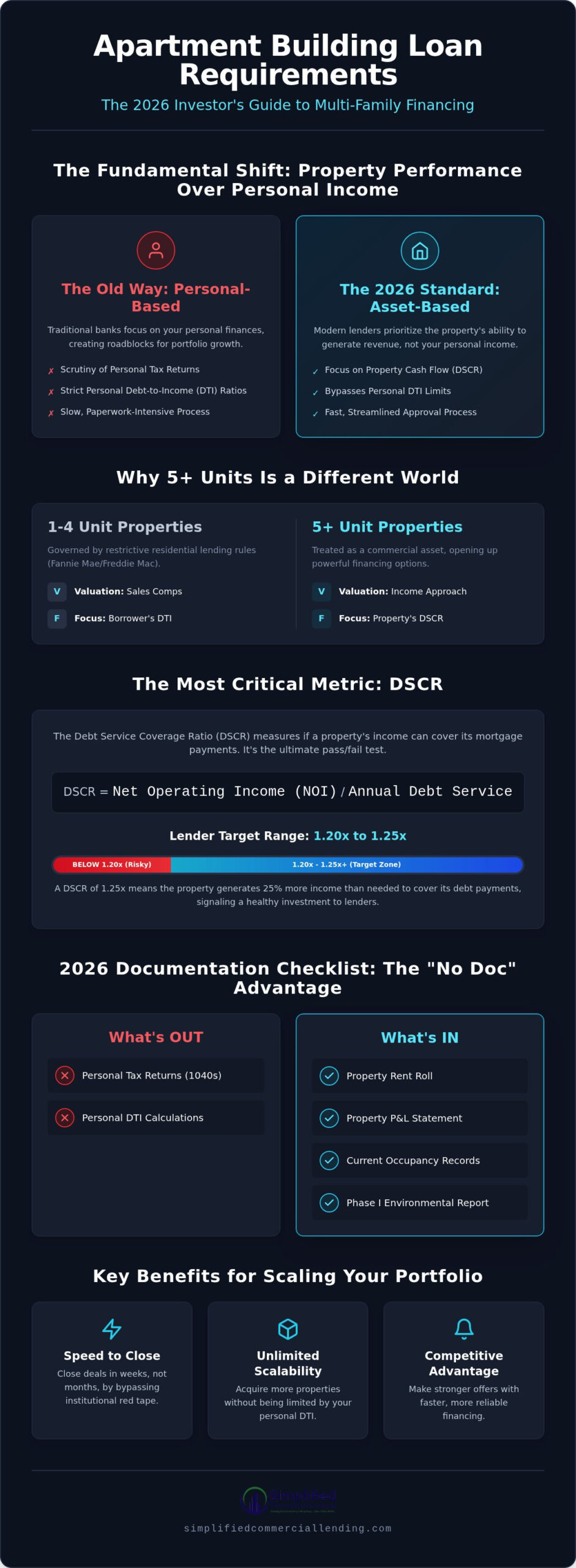 Apartment Building Loan Requirements: The 2026 Investor Checklist