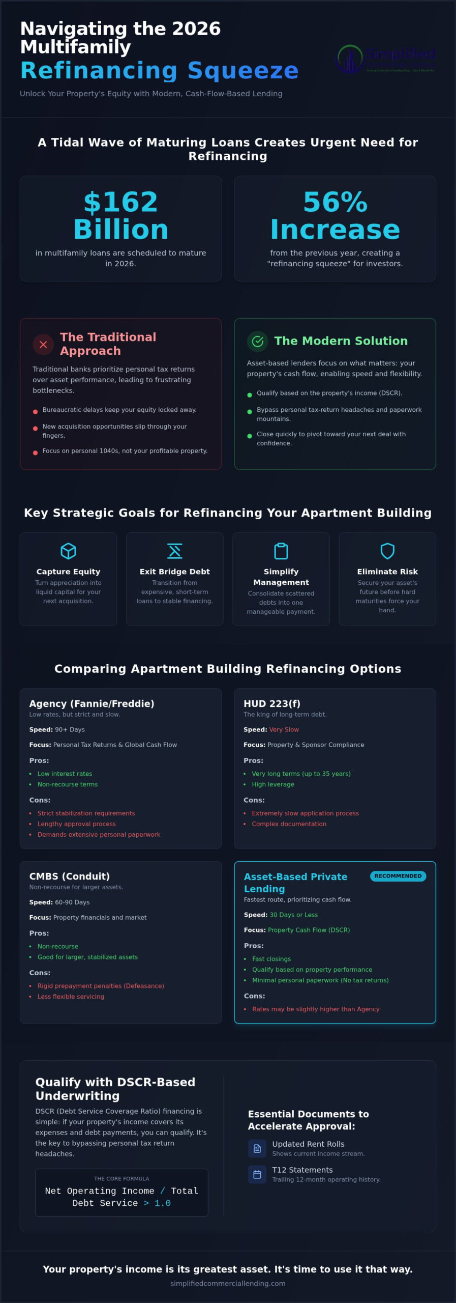Apartment Building Refinancing Options: The 2026 Investor’s Guide