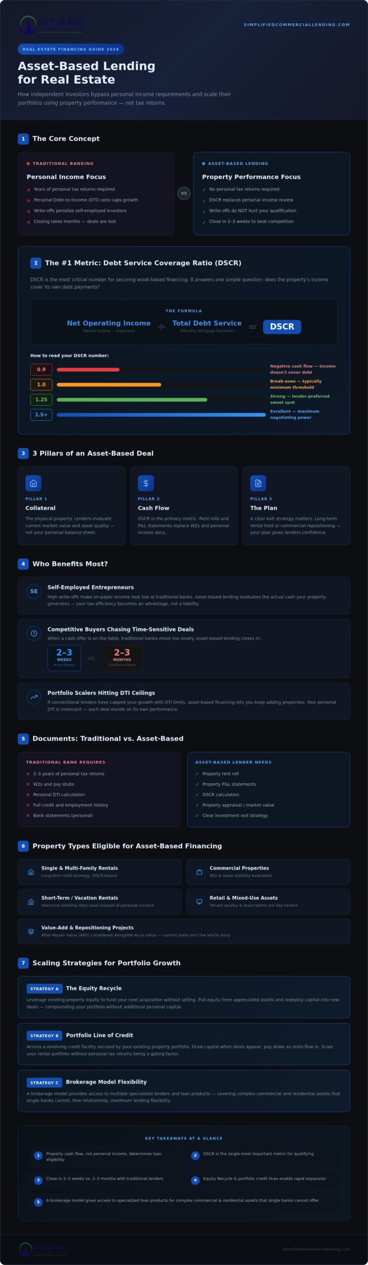 Asset Based Lending: 2026 Real Estate Scaling Guide