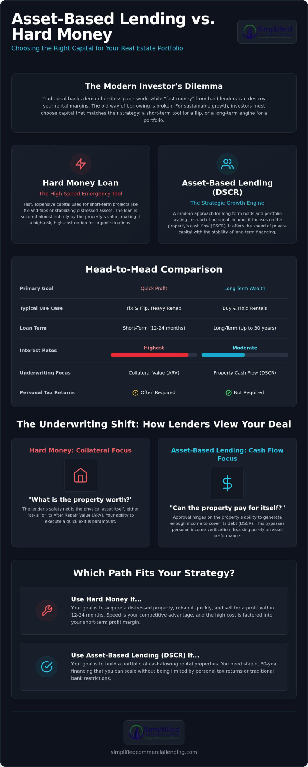 Asset Based Lending vs. Hard Money: Which Wins for Investors in 2026?