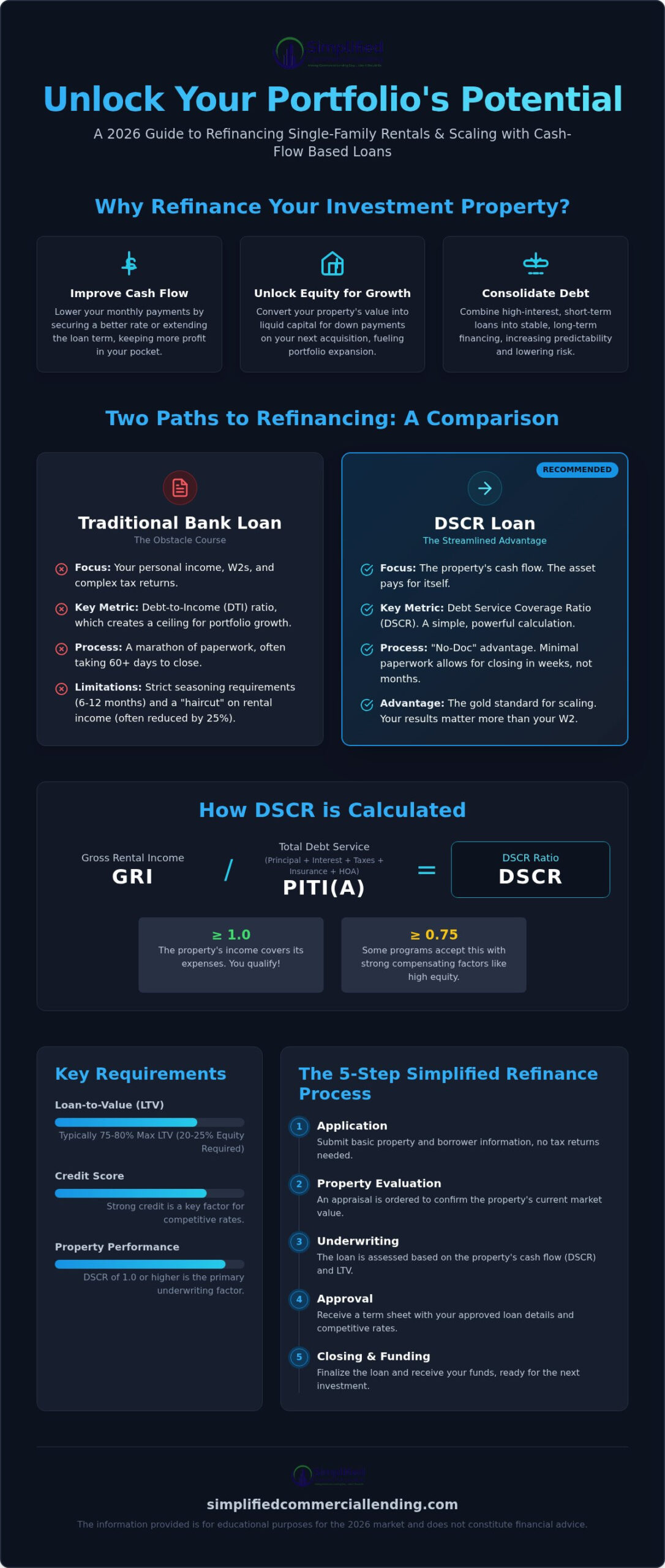Refinance Single Family Investment Property: Unlock Equity to Scale in 2026