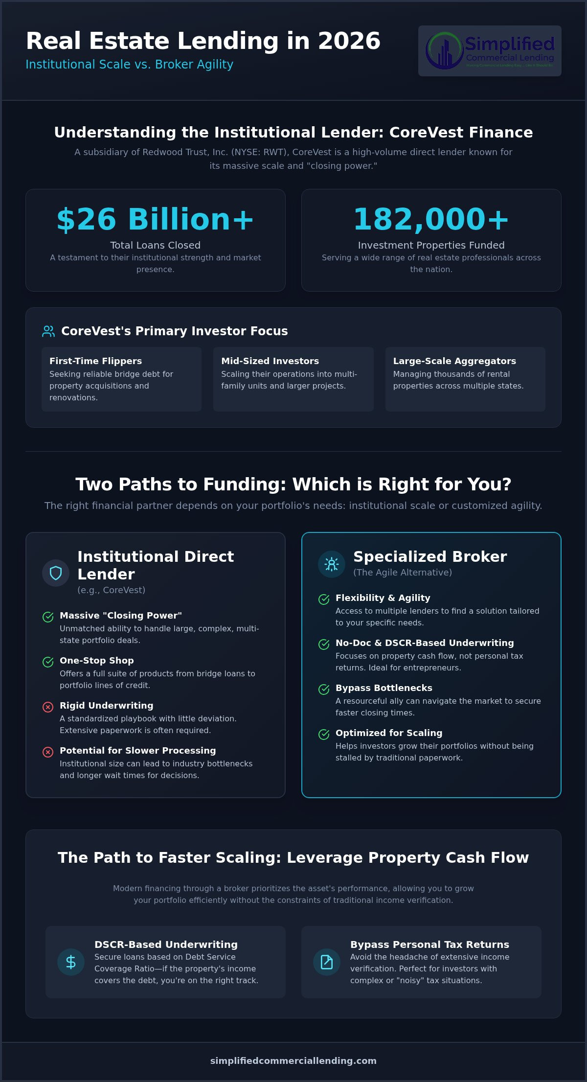 CoreVest Finance Reviews: Is This the Right Lender for Your Portfolio in 2026?
