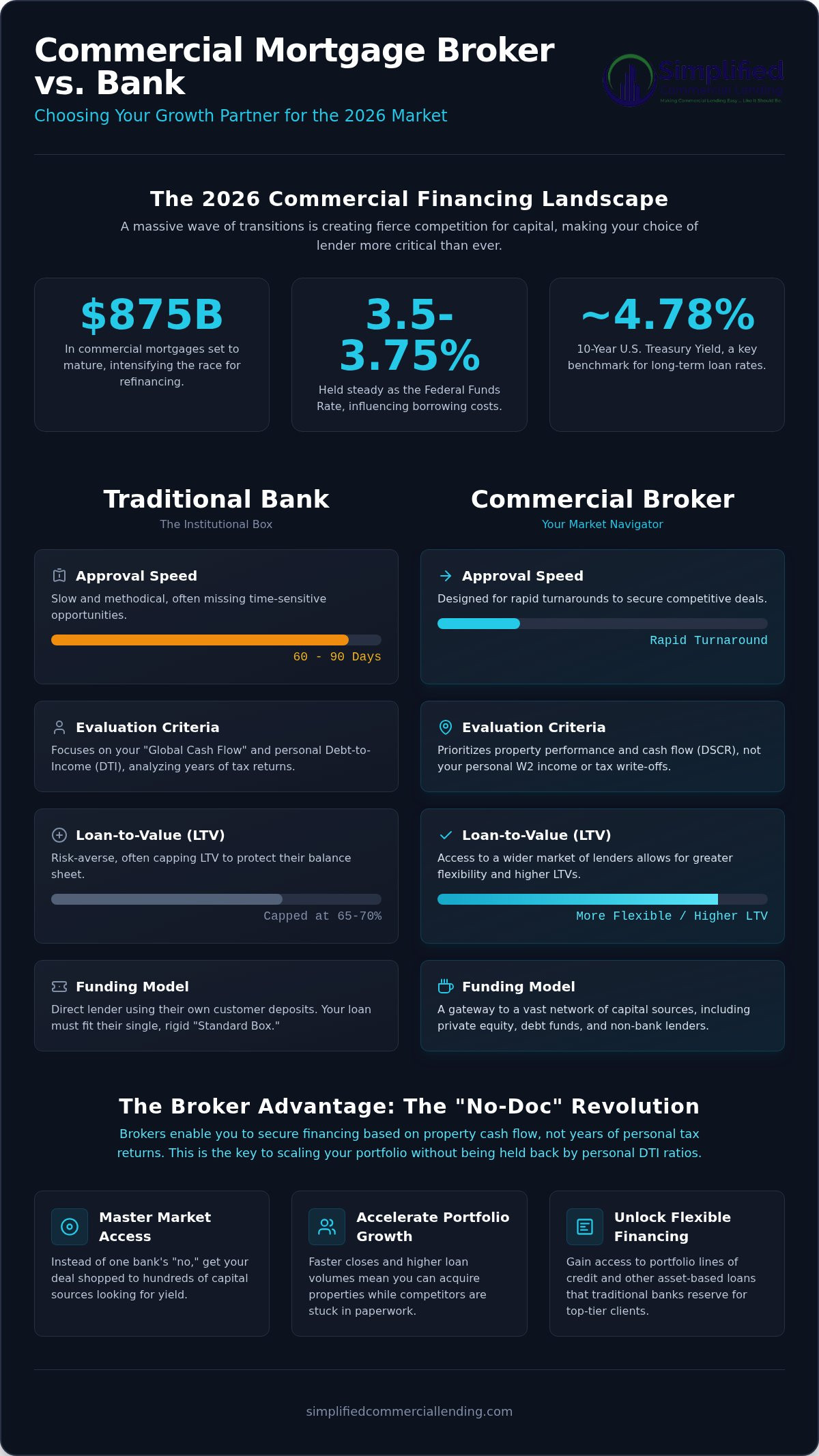 Commercial Mortgage Broker vs. Bank: Which Is Best for Investors in 2026?