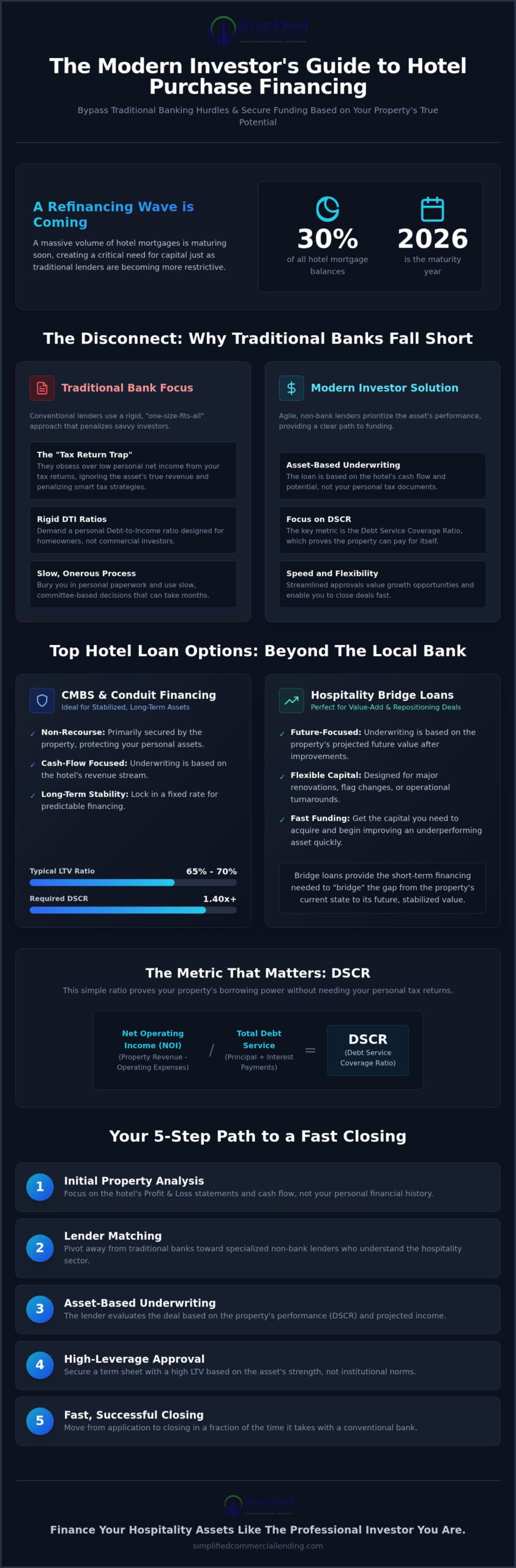 Hotel Purchase Financing: The 2026 Investor Guide to Non-Bank Funding