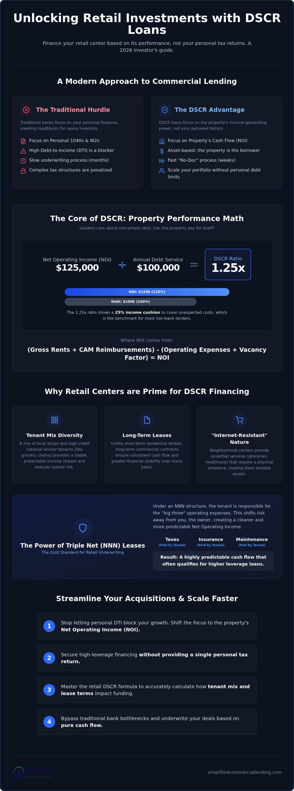 DSCR Loans for Retail Centers: 2026 No-Doc Investor Guide