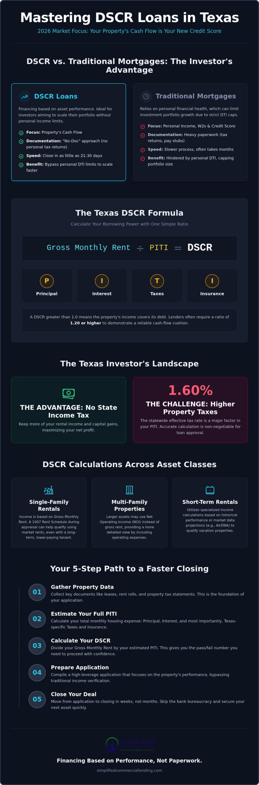 DSCR Loan Calculator Texas: The 2026 Investor’s Guide to Cash Flow Lending
