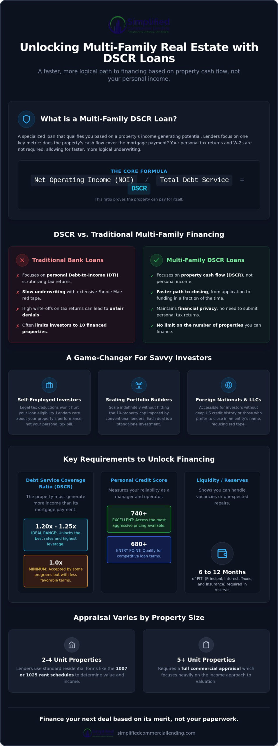 Multi-Family DSCR Loan Guide: Financing Apartment Buildings Without Tax Returns