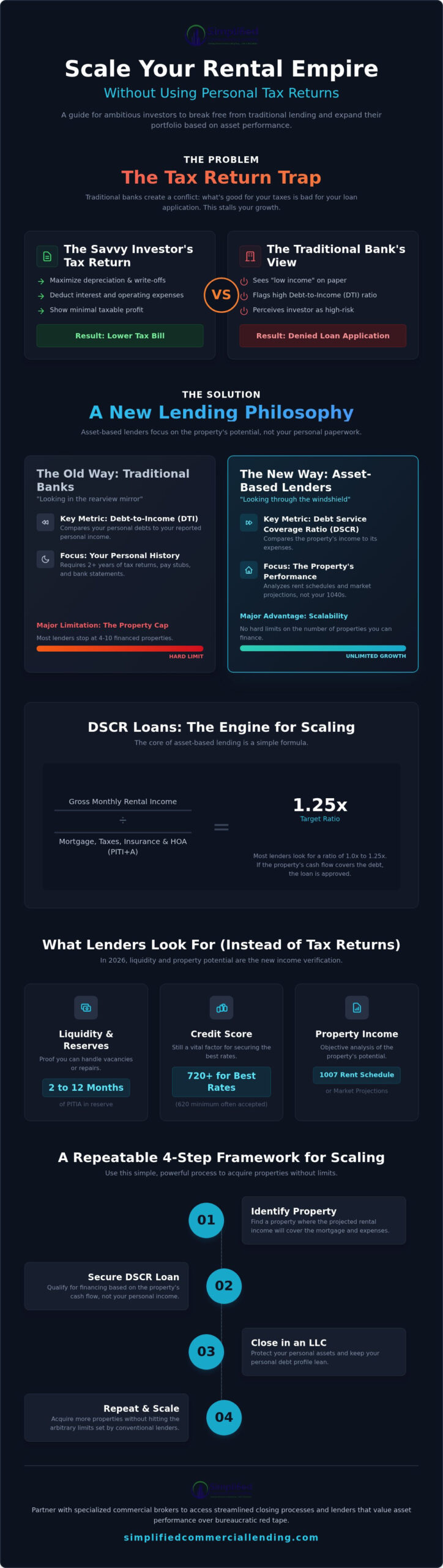 How to Scale Your Rental Portfolio Without Tax Returns in 2026