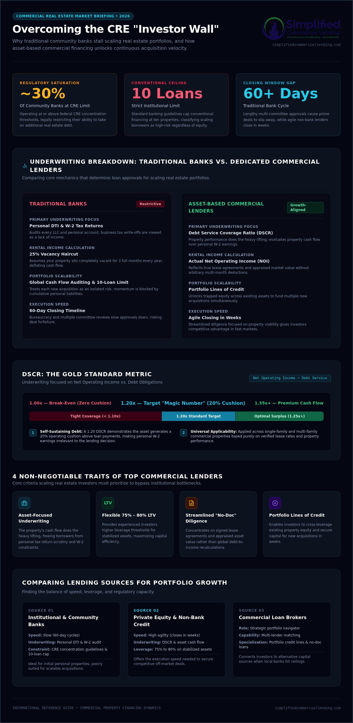 Best Commercial Lenders for Investors: 2026 Scaling Guide