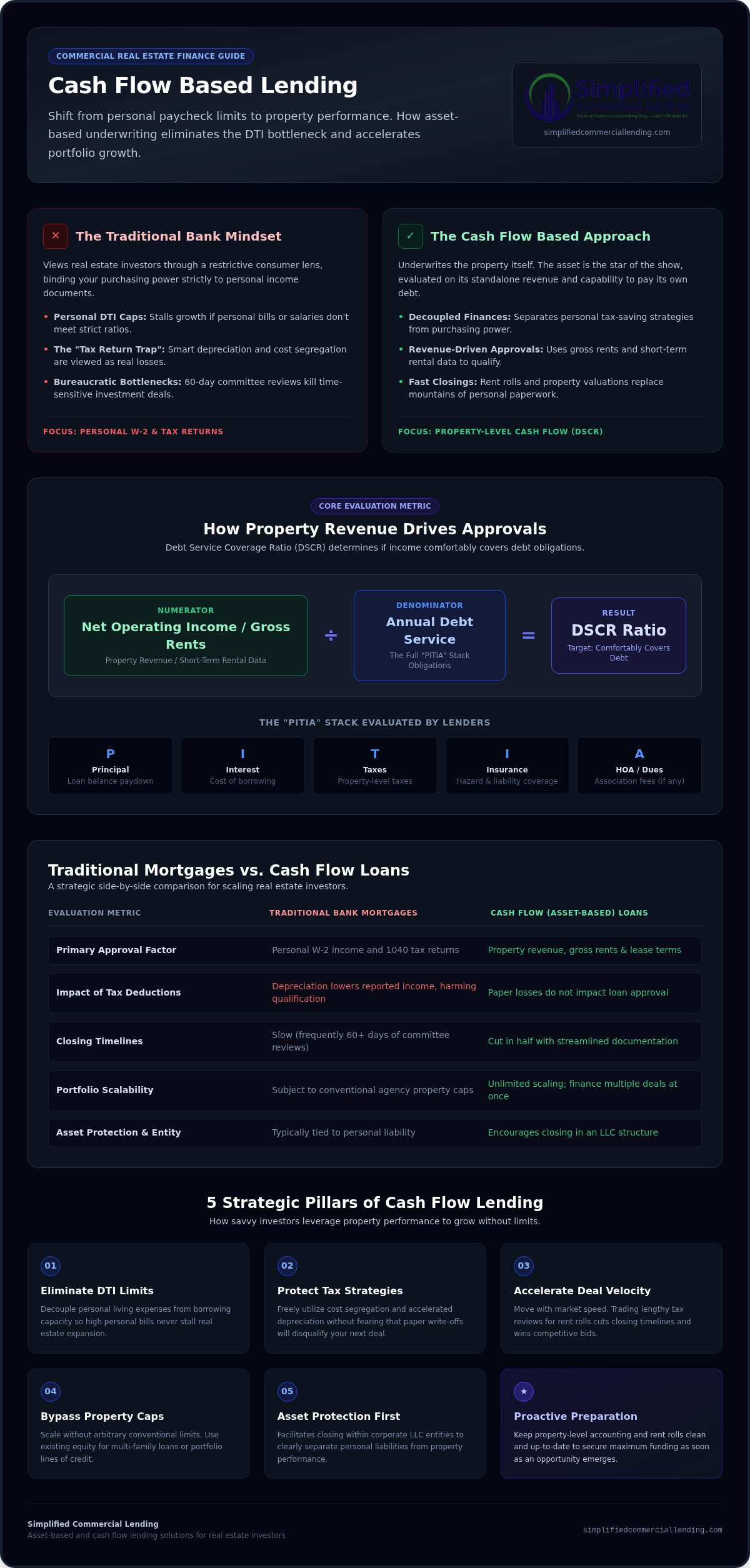 Cash Flow Based Lending: How to Scale Your Portfolio Without Tax Returns